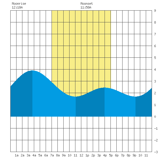 San Nicolas Island tide chart for Thursday, January 4, 2024