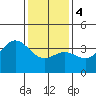 San Nicolas Island tide chart for Thursday, January 4, 2024