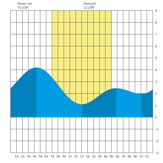 San Nicolas Island tide chart for Friday, January 5, 2024