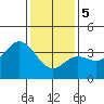 San Nicolas Island tide chart for Friday, January 5, 2024