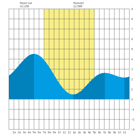 San Nicolas Island tide chart for Saturday, January 6, 2024