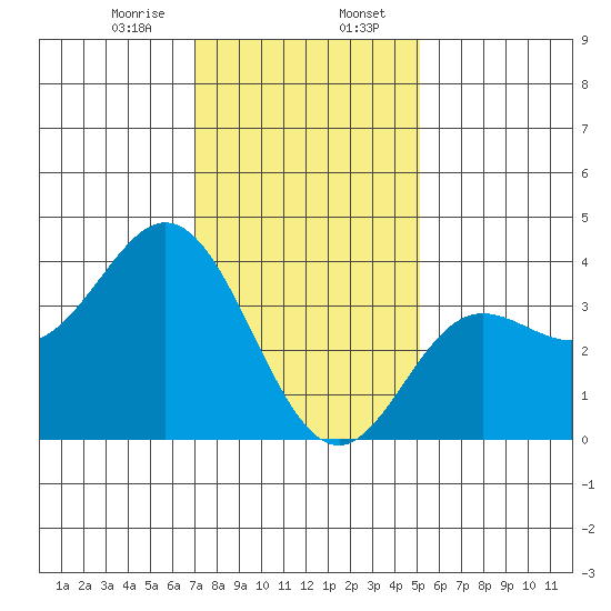 San Nicolas Island tide chart for Sunday, January 7, 2024
