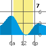 San Nicolas Island tide chart for Sunday, January 7, 2024