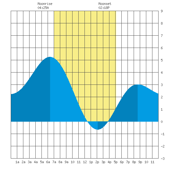 San Nicolas Island tide chart for Monday, January 8, 2024