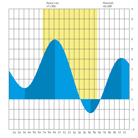 San Nicolas Island tide chart for Saturday, February 10, 2024