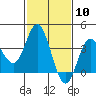 San Nicolas Island tide chart for Saturday, February 10, 2024