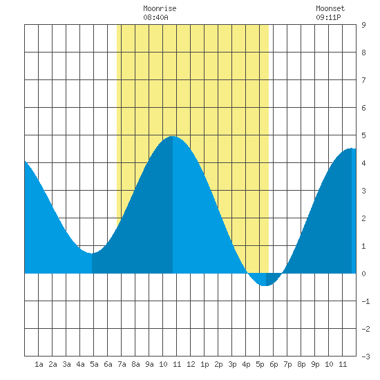San Nicolas Island tide chart for Monday, February 12, 2024