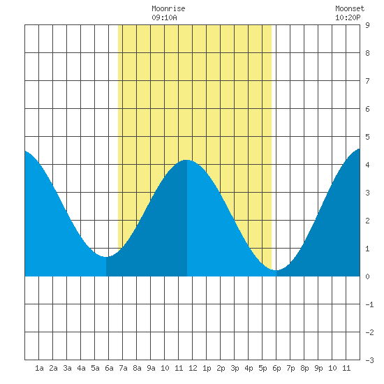 San Nicolas Island tide chart for Tuesday, February 13, 2024