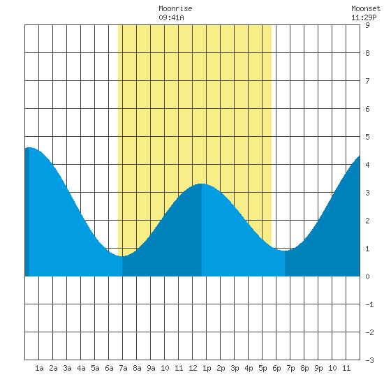 San Nicolas Island tide chart for Wednesday, February 14, 2024