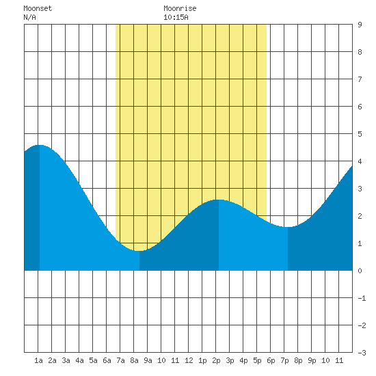 San Nicolas Island tide chart for Thursday, February 15, 2024