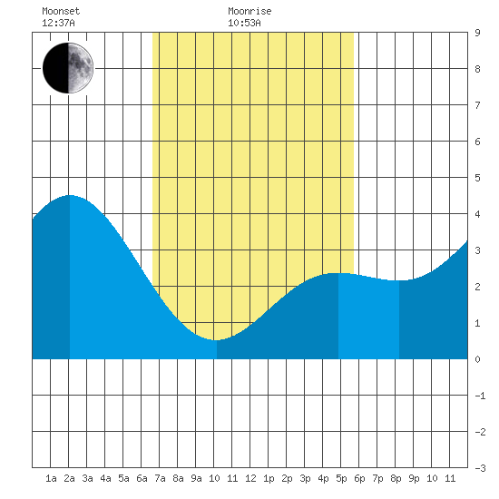 San Nicolas Island tide chart for Friday, February 16, 2024