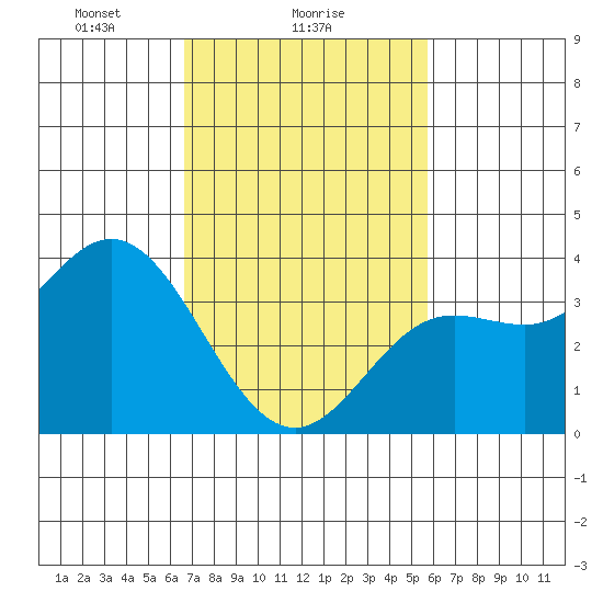 San Nicolas Island tide chart for Saturday, February 17, 2024