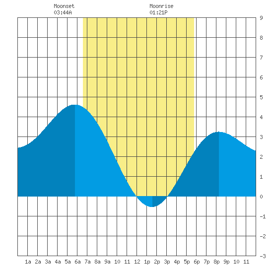 San Nicolas Island tide chart for Monday, February 19, 2024