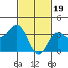 San Nicolas Island tide chart for Monday, February 19, 2024