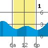 San Nicolas Island tide chart for Thursday, February 1, 2024