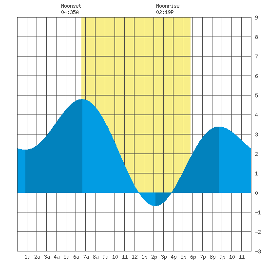 San Nicolas Island tide chart for Tuesday, February 20, 2024