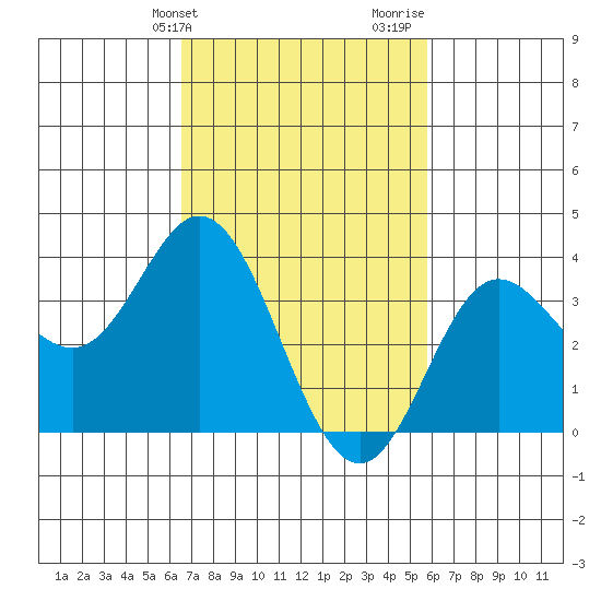 San Nicolas Island tide chart for Wednesday, February 21, 2024