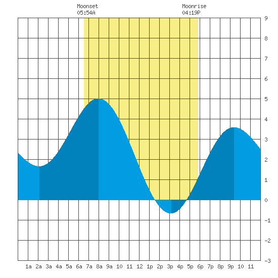 San Nicolas Island tide chart for Thursday, February 22, 2024