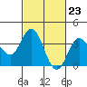 San Nicolas Island tide chart for Friday, February 23, 2024