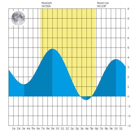 San Nicolas Island tide chart for Saturday, February 24, 2024