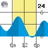 San Nicolas Island tide chart for Saturday, February 24, 2024