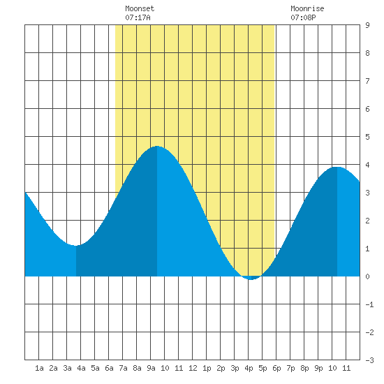 San Nicolas Island tide chart for Sunday, February 25, 2024
