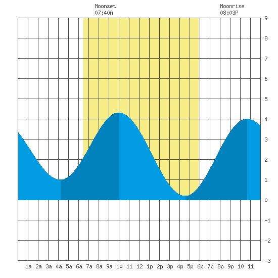 San Nicolas Island tide chart for Monday, February 26, 2024