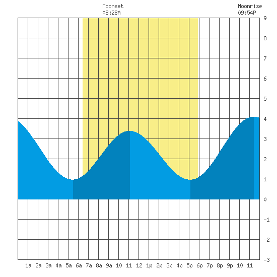 San Nicolas Island tide chart for Wednesday, February 28, 2024
