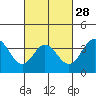 San Nicolas Island tide chart for Wednesday, February 28, 2024