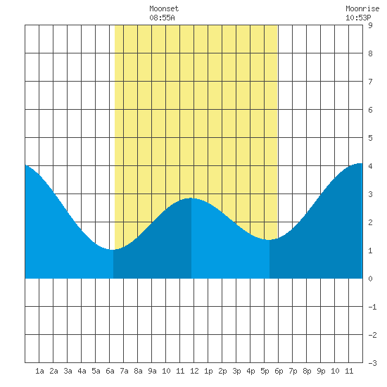 San Nicolas Island tide chart for Thursday, February 29, 2024
