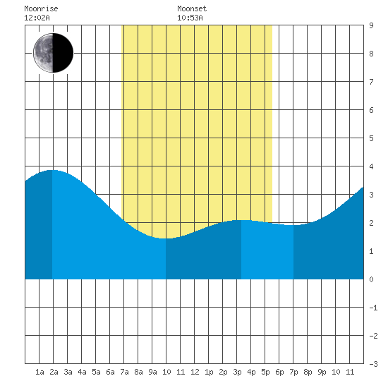 San Nicolas Island tide chart for Friday, February 2, 2024