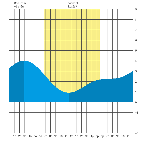 San Nicolas Island tide chart for Saturday, February 3, 2024