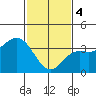 San Nicolas Island tide chart for Sunday, February 4, 2024