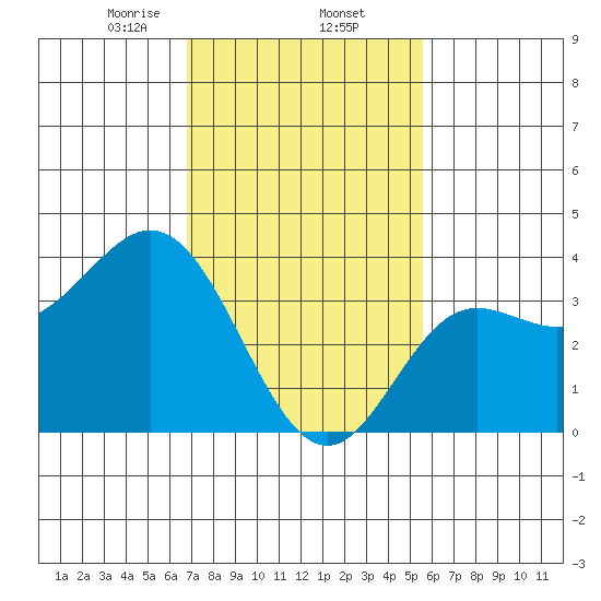 San Nicolas Island tide chart for Monday, February 5, 2024
