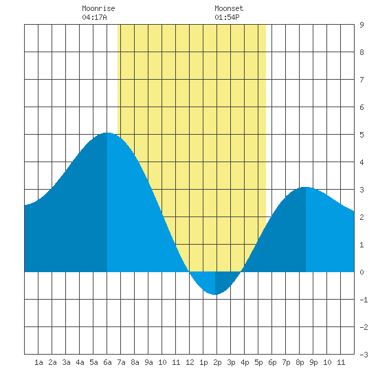 San Nicolas Island tide chart for Tuesday, February 6, 2024