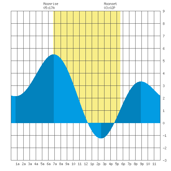 San Nicolas Island tide chart for Wednesday, February 7, 2024