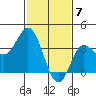 San Nicolas Island tide chart for Wednesday, February 7, 2024