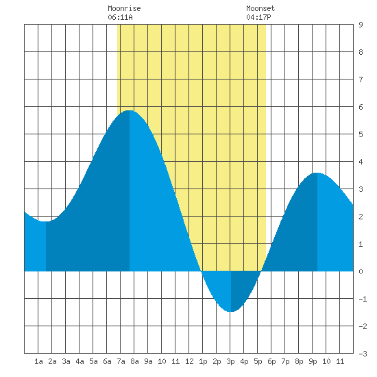 San Nicolas Island tide chart for Thursday, February 8, 2024