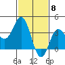 San Nicolas Island tide chart for Thursday, February 8, 2024