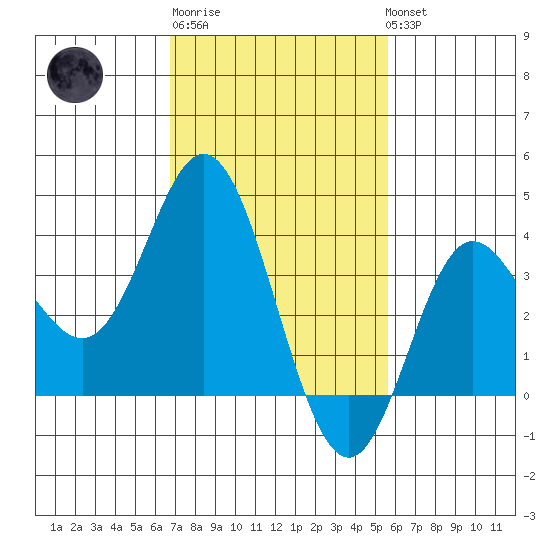 San Nicolas Island tide chart for Friday, February 9, 2024