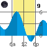 San Nicolas Island tide chart for Friday, February 9, 2024
