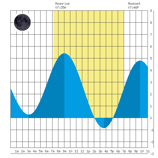 San Nicolas Island tide chart for Sunday, March 10, 2024