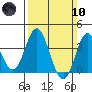 San Nicolas Island tide chart for Sunday, March 10, 2024