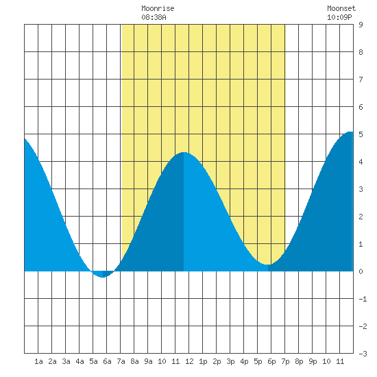 San Nicolas Island tide chart for Tuesday, March 12, 2024