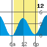 San Nicolas Island tide chart for Tuesday, March 12, 2024