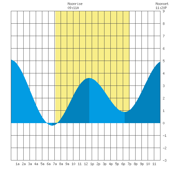 San Nicolas Island tide chart for Wednesday, March 13, 2024