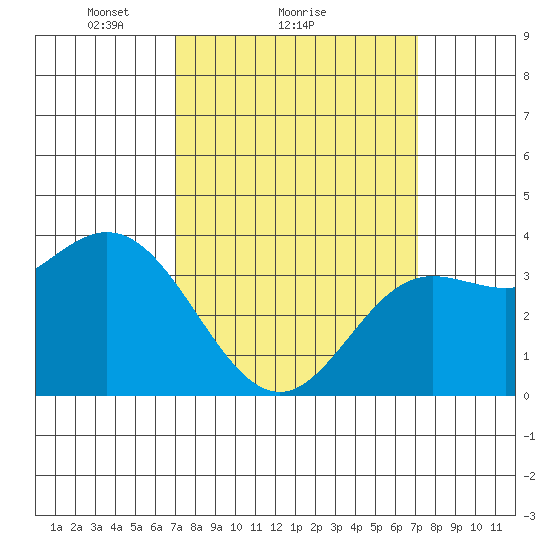 San Nicolas Island tide chart for Sunday, March 17, 2024