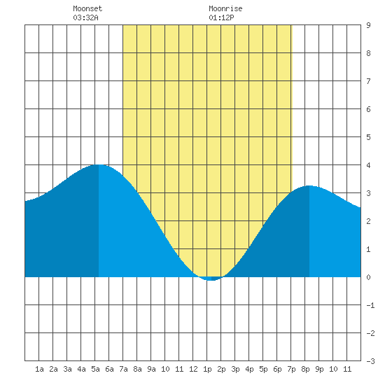 San Nicolas Island tide chart for Monday, March 18, 2024