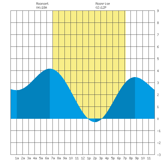 San Nicolas Island tide chart for Tuesday, March 19, 2024