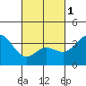 San Nicolas Island tide chart for Friday, March 1, 2024
